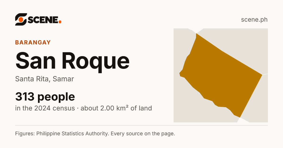 San Roque, Santa Rita, barangay: 313 people in the 2024 census