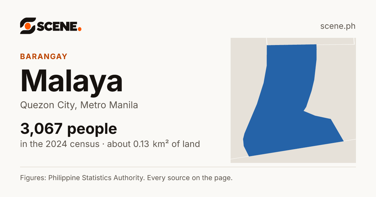 Malaya, Quezon City, barangay: 3,067 people in the 2024 census