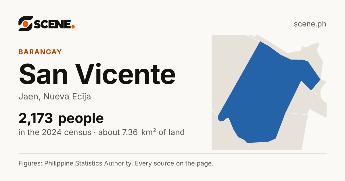 San Vicente, Jaen, barangay: 2,173 people in the 2024 census