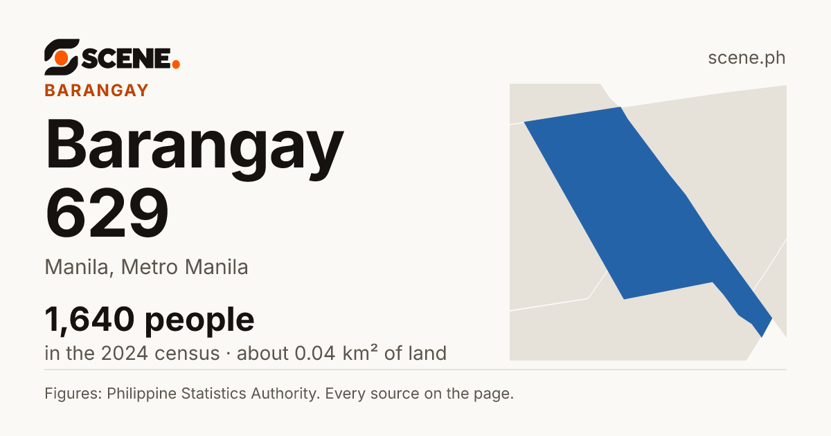 Barangay 629, Manila, barangay: 1,640 people in the 2024 census