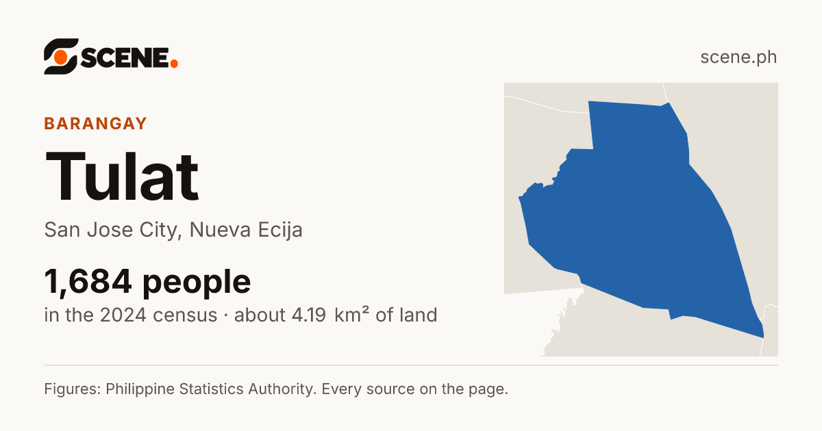 Tulat, San Jose City, barangay: 1,684 people in the 2024 census