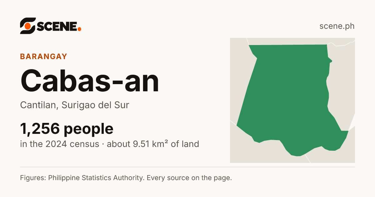 Cabas-an, Cantilan, barangay: 1,256 people in the 2024 census