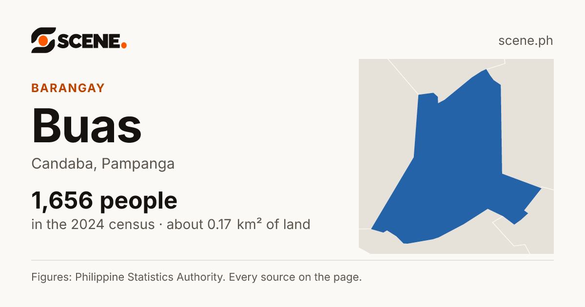 Buas, Candaba, barangay: 1,656 people in the 2024 census