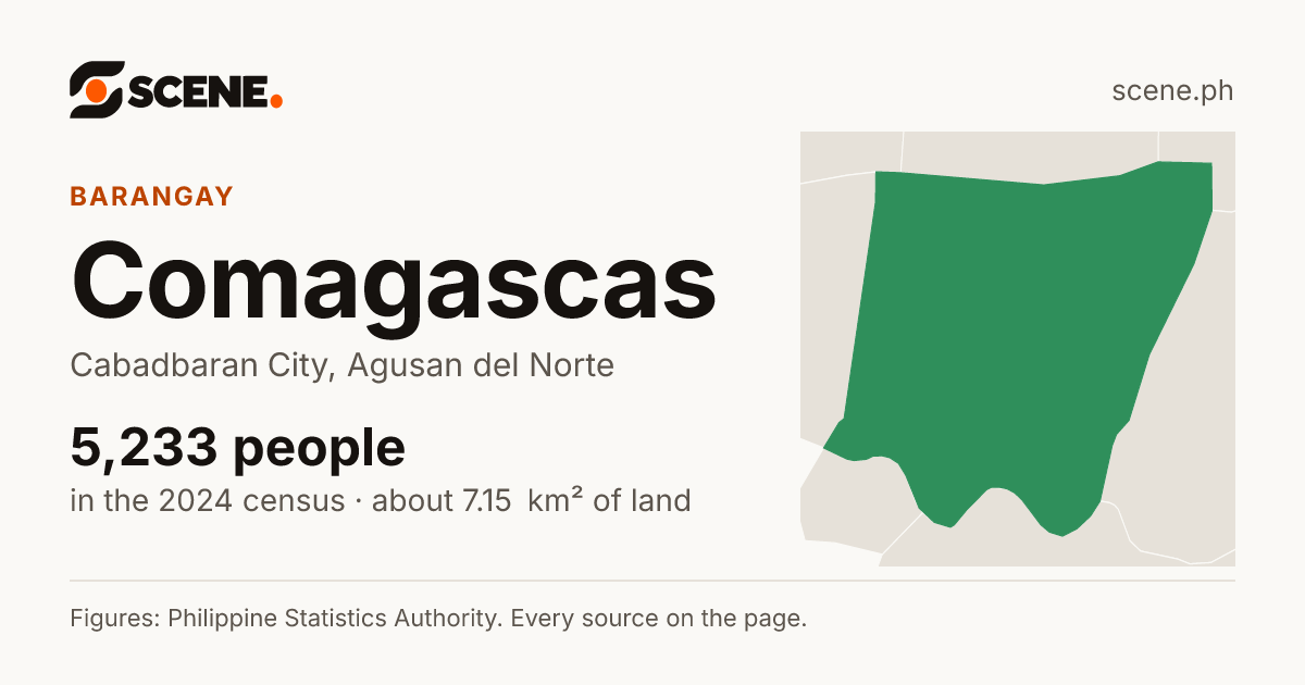 Comagascas, Cabadbaran City, barangay: 5,233 people in the 2024 census