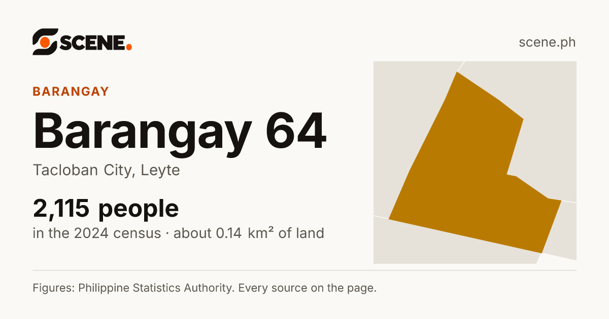 Barangay 64, Tacloban City, barangay: 2,115 people in the 2024 census