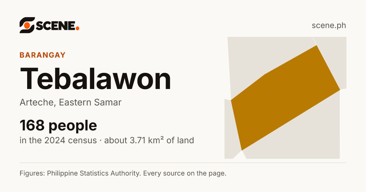 Tebalawon, Arteche, barangay: 168 people in the 2024 census