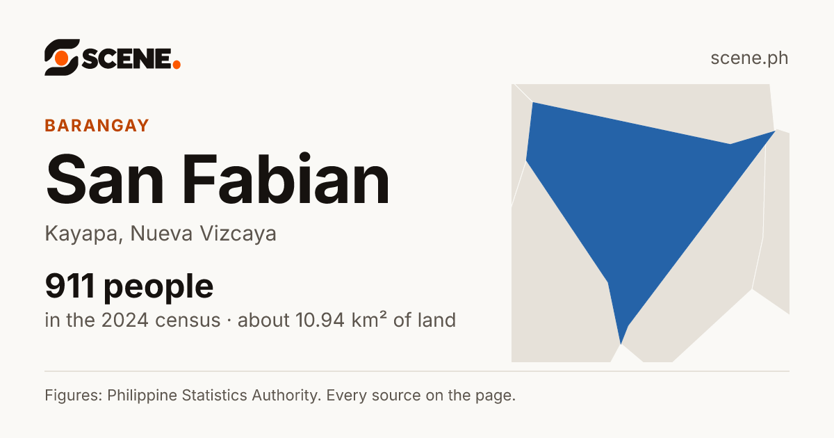 San Fabian, Kayapa, barangay: 911 people in the 2024 census