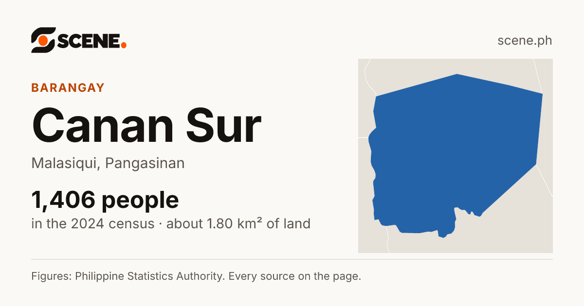 Canan Sur, Malasiqui, barangay: 1,406 people in the 2024 census