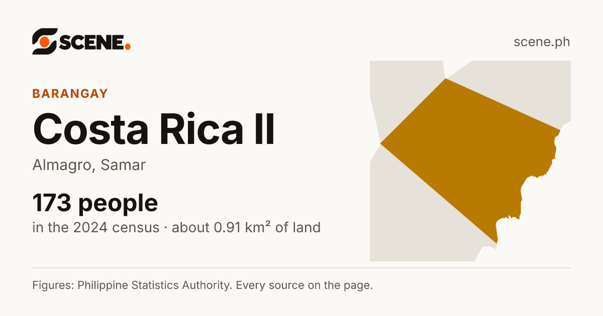 Costa Rica II, Almagro, barangay: 173 people in the 2024 census
