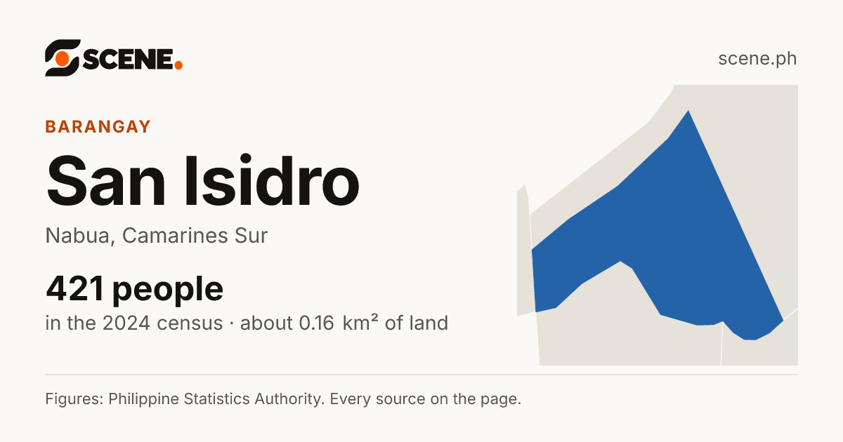 San Isidro, Nabua, barangay: 421 people in the 2024 census