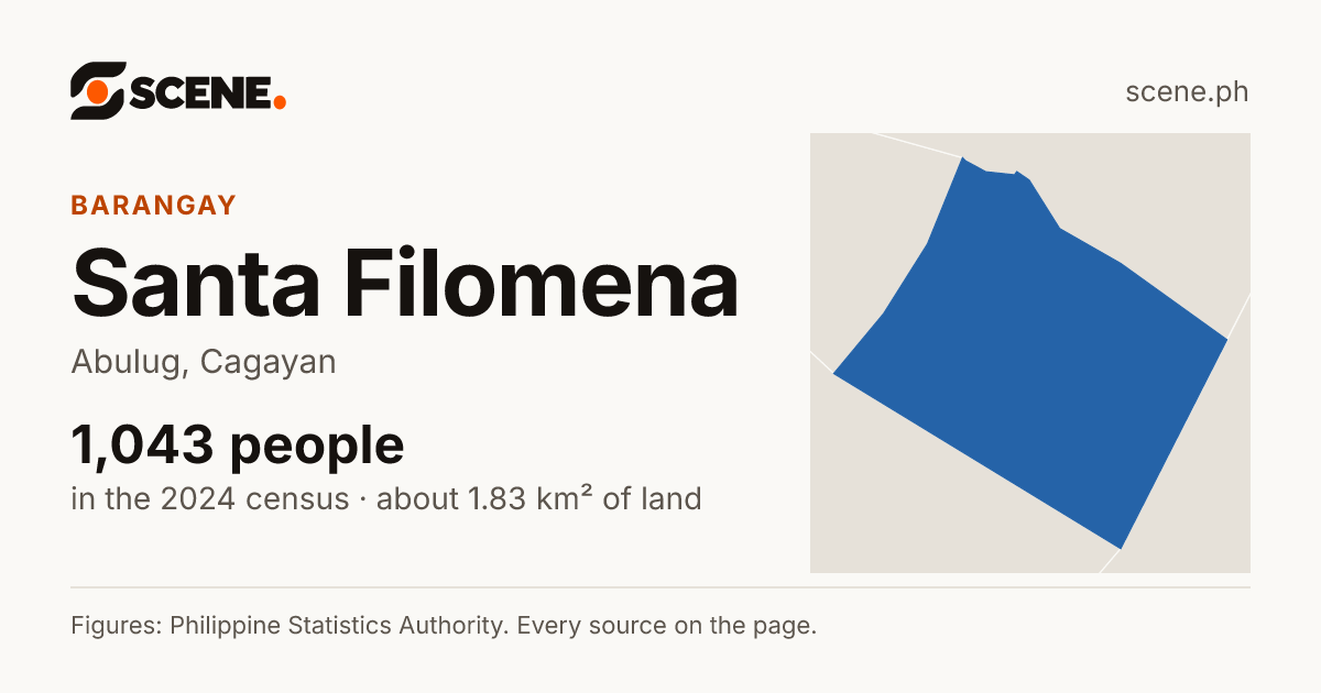 Santa Filomena, Abulug, barangay: 1,043 people in the 2024 census