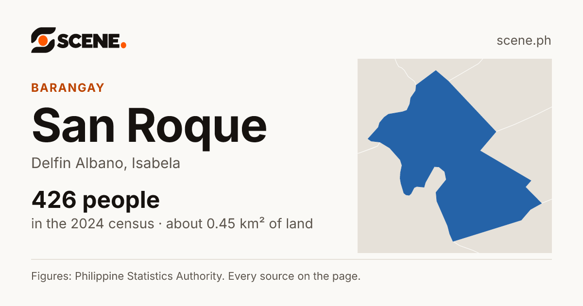 San Roque, Delfin Albano, barangay: 426 people in the 2024 census