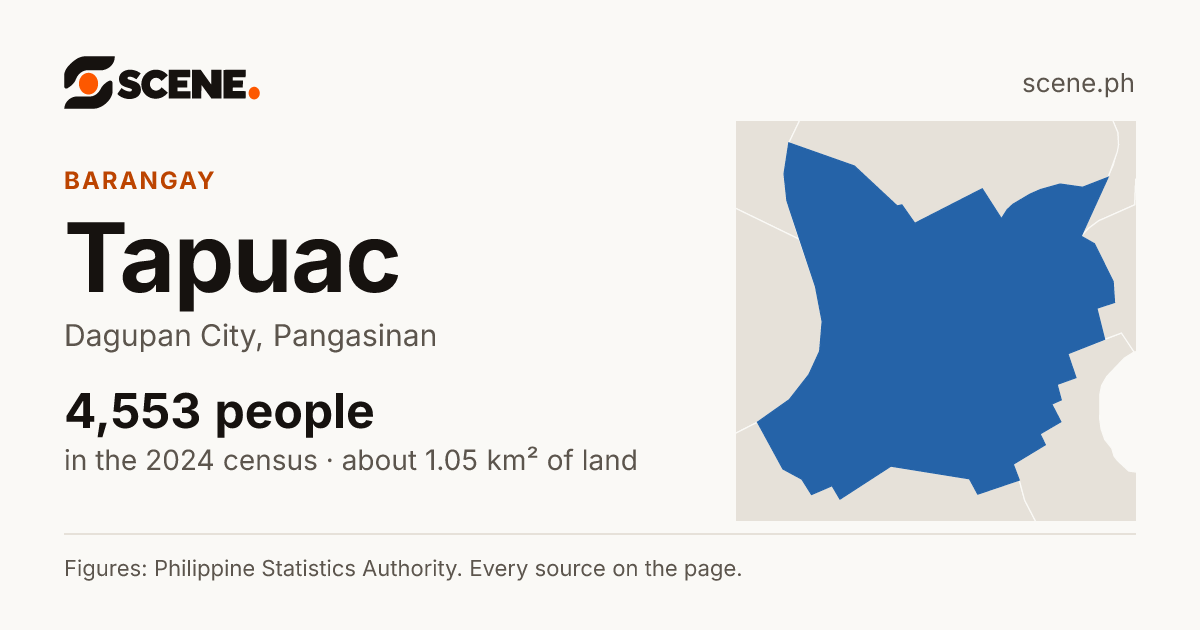 Tapuac, Dagupan City, barangay: 4,553 people in the 2024 census