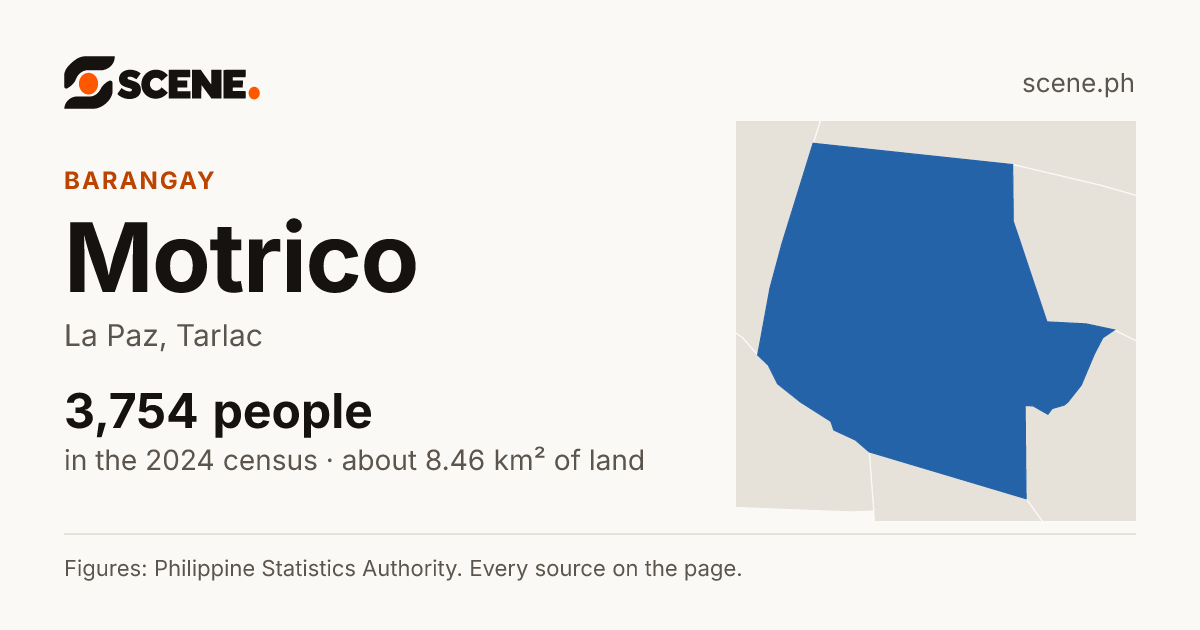 Motrico, La Paz, barangay: 3,754 people in the 2024 census