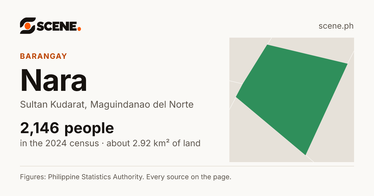 Nara, Sultan Kudarat, barangay: 2,146 people in the 2024 census