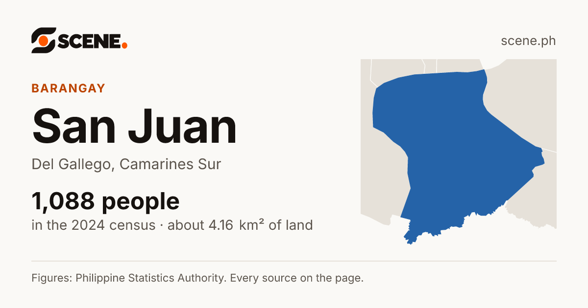 San Juan, Del Gallego, barangay: 1,088 people in the 2024 census