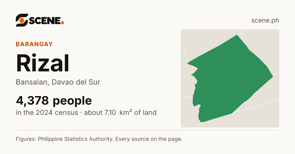 Rizal, Bansalan, barangay: 4,378 people in the 2024 census