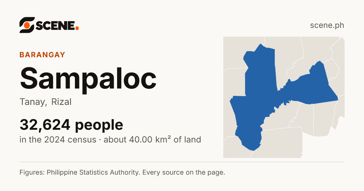 Sampaloc, Tanay, barangay: 32,624 people in the 2024 census