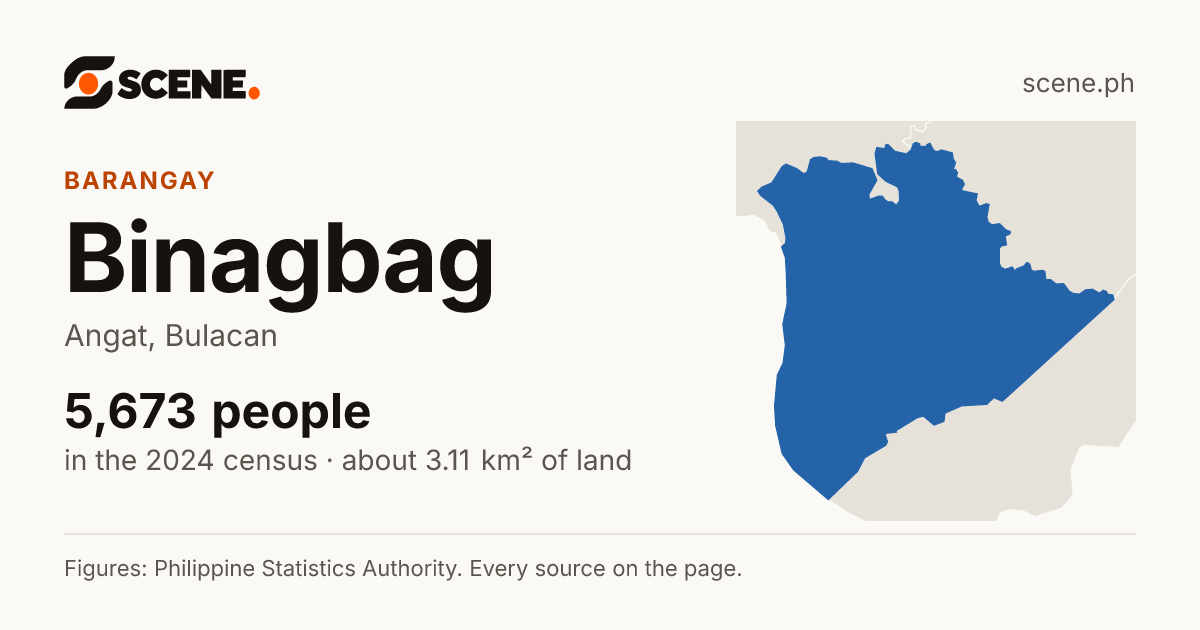 Binagbag, Angat, barangay: 5,673 people in the 2024 census