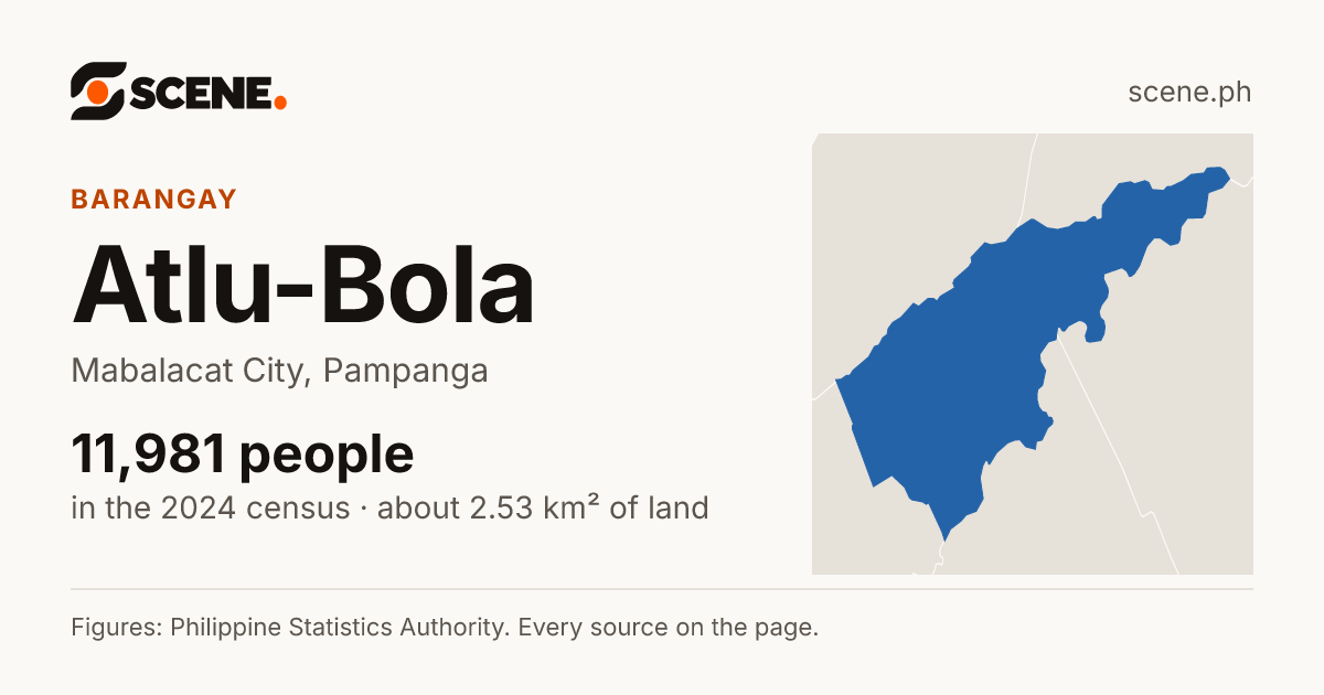 Atlu-Bola, Mabalacat City, barangay: 11,981 people in the 2024 census