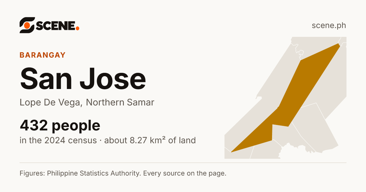 San Jose, Lope De Vega, barangay: 432 people in the 2024 census