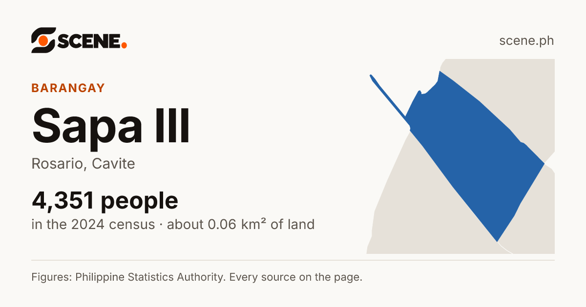 Sapa III, Rosario, barangay: 4,351 people in the 2024 census