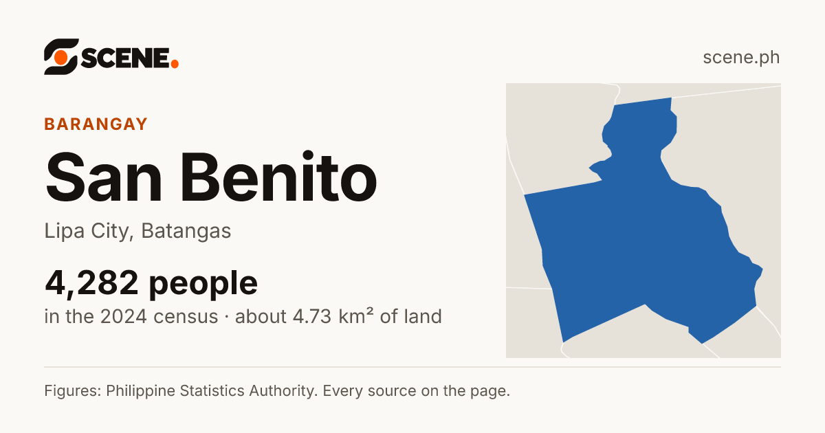 San Benito, Lipa City, barangay: 4,282 people in the 2024 census