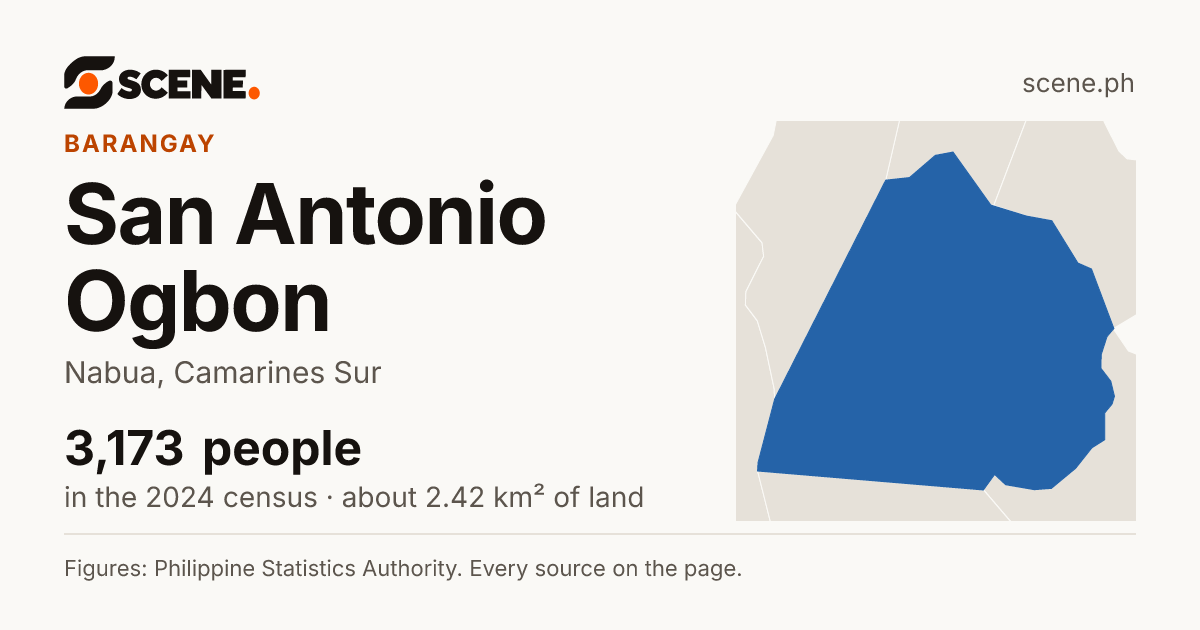 San Antonio Ogbon, Nabua, barangay: 3,173 people in the 2024 census