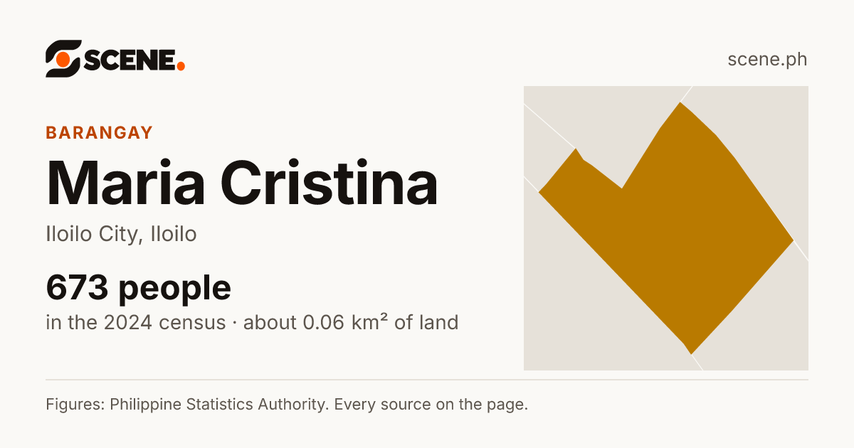 Maria Cristina, Iloilo City, barangay: 673 people in the 2024 census