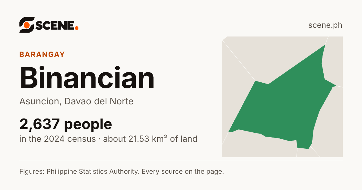 Binancian, Asuncion, barangay: 2,637 people in the 2024 census