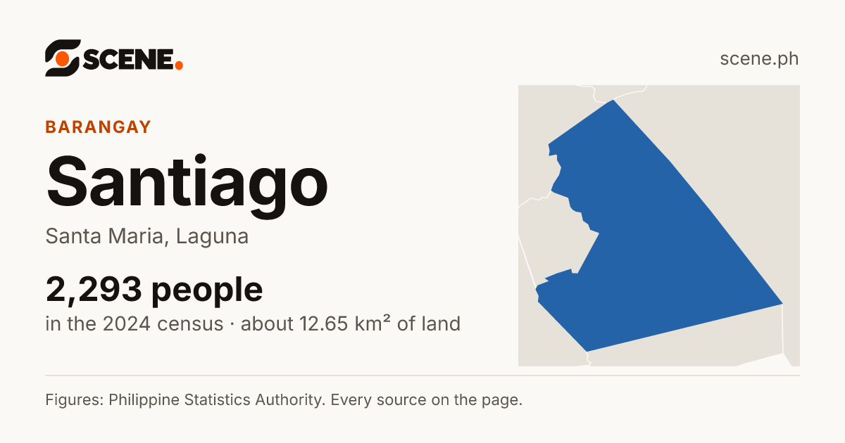 Santiago, Santa Maria, barangay: 2,293 people in the 2024 census