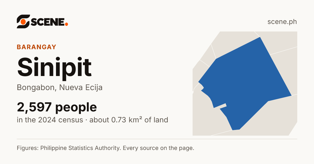 Sinipit, Bongabon, barangay: 2,597 people in the 2024 census