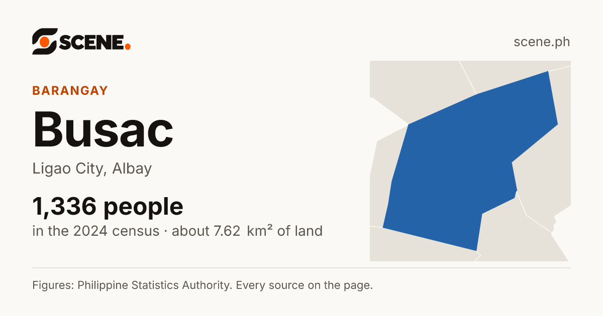 Busac, Ligao City, barangay: 1,336 people in the 2024 census