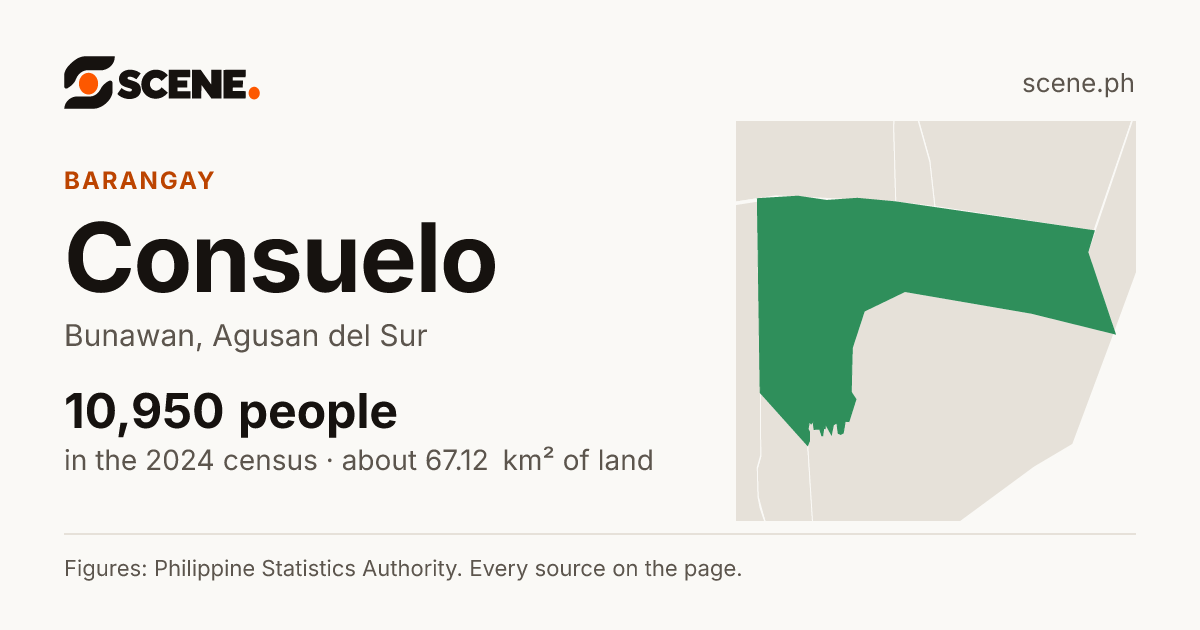 Consuelo, Bunawan, barangay: 10,950 people in the 2024 census