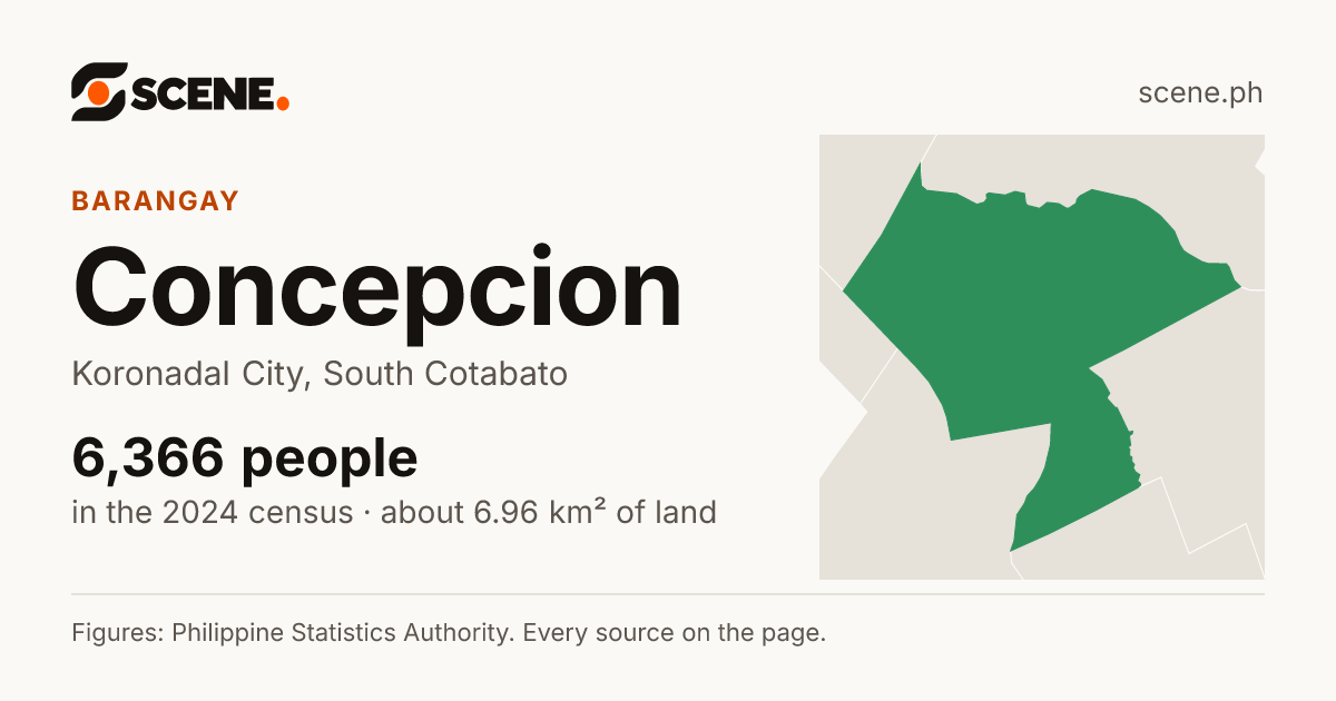 Concepcion, Koronadal City, barangay: 6,366 people in the 2024 census