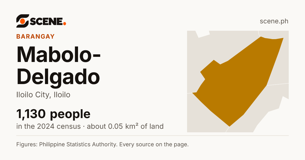 Mabolo-Delgado, Iloilo City, barangay: 1,130 people in the 2024 census
