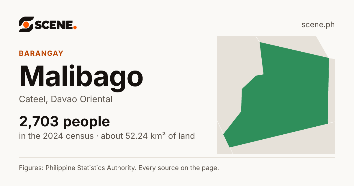 Malibago, Cateel, barangay: 2,703 people in the 2024 census