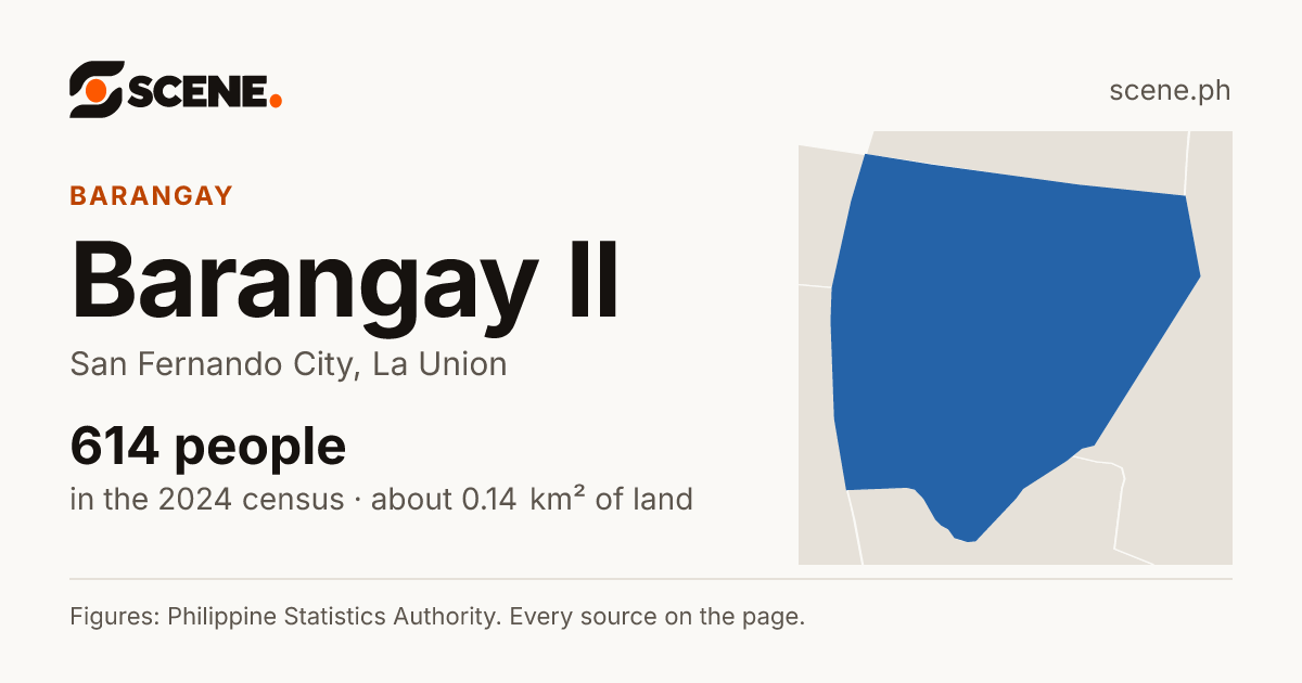 Barangay II, San Fernando City, barangay: 614 people in the 2024 census