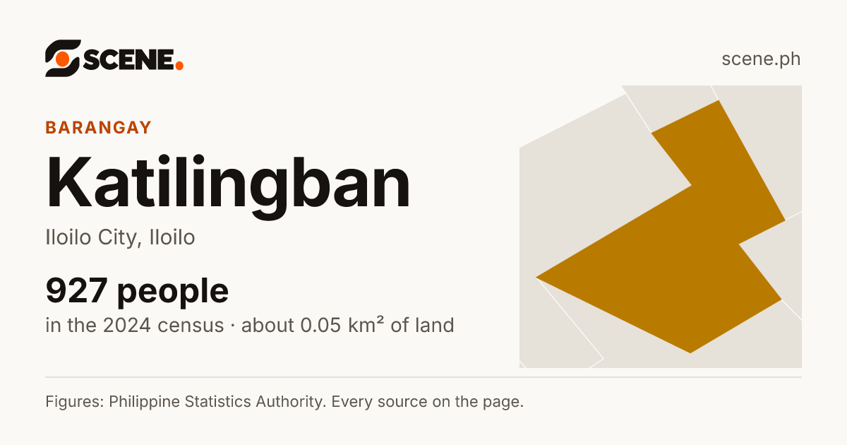 Katilingban, Iloilo City, barangay: 927 people in the 2024 census
