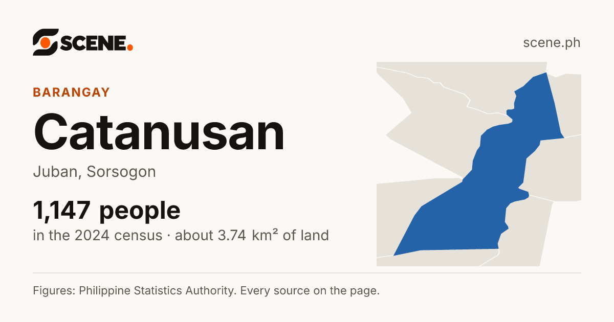 Catanusan, Juban, barangay: 1,147 people in the 2024 census