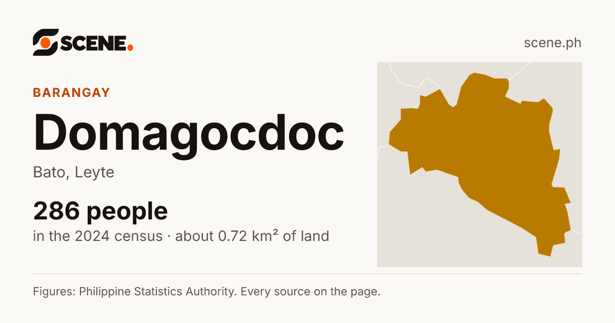 Domagocdoc, Bato, barangay: 286 people in the 2024 census