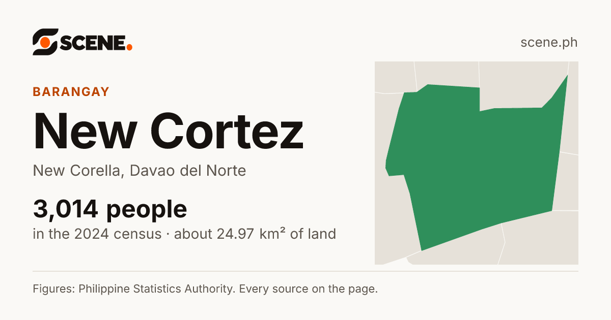 New Cortez, New Corella, barangay: 3,014 people in the 2024 census