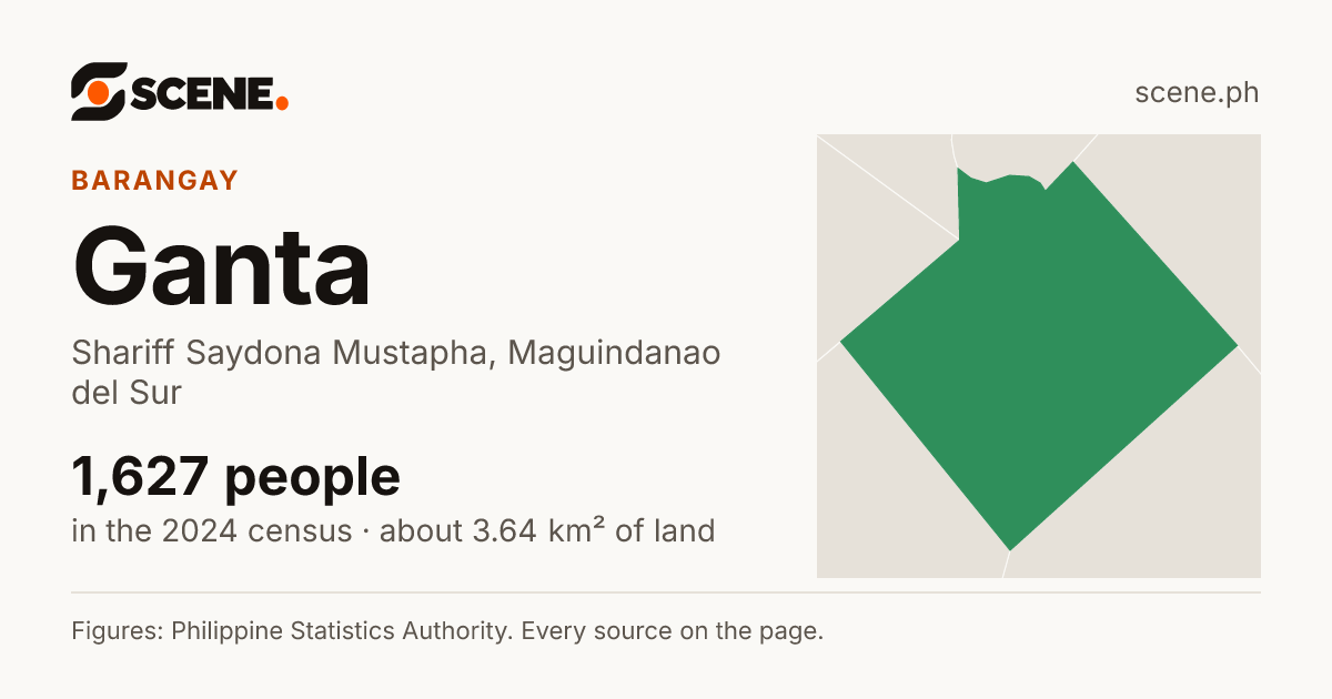 Ganta, Shariff Saydona Mustapha, barangay: 1,627 people in the 2024 census