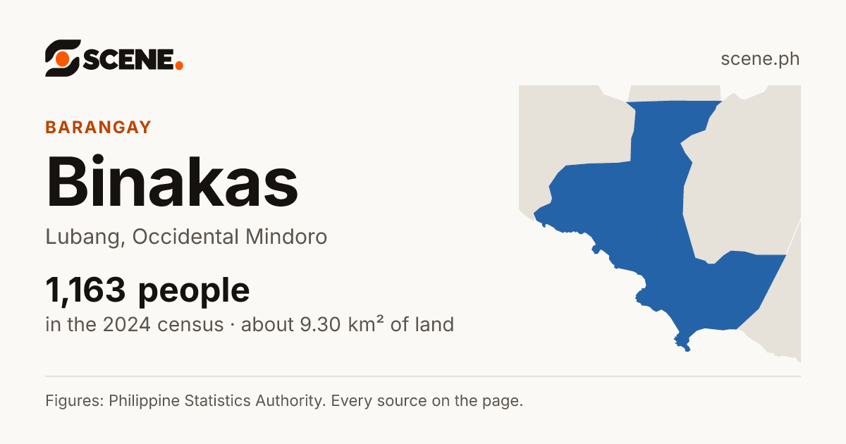 Binakas, Lubang, barangay: 1,163 people in the 2024 census