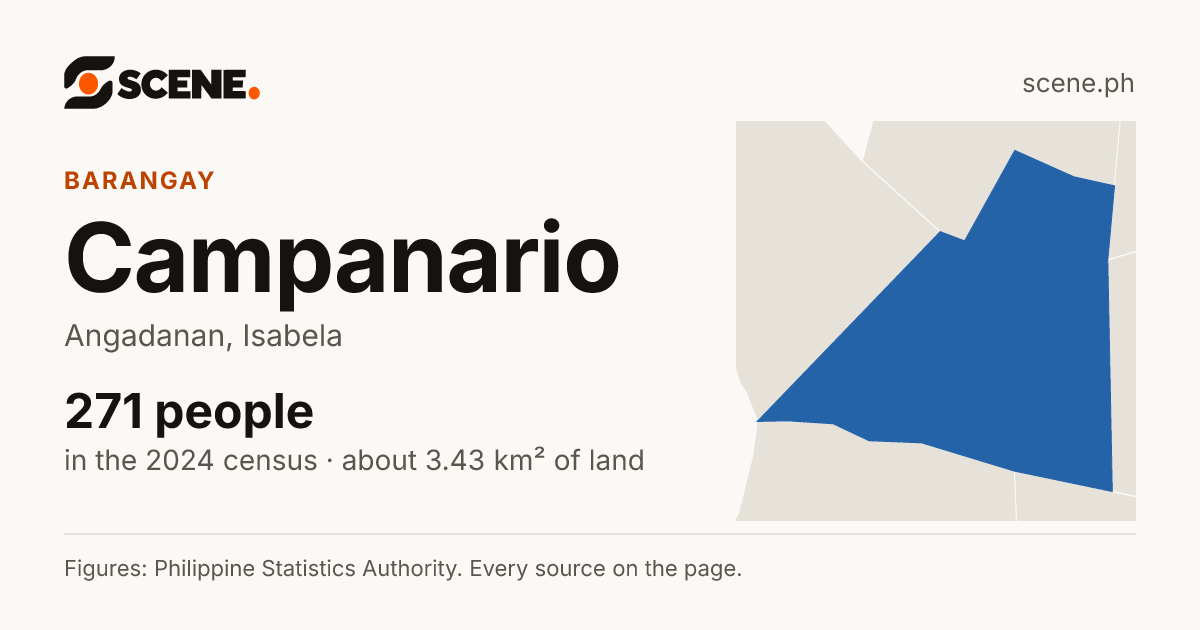Campanario, Angadanan, barangay: 271 people in the 2024 census