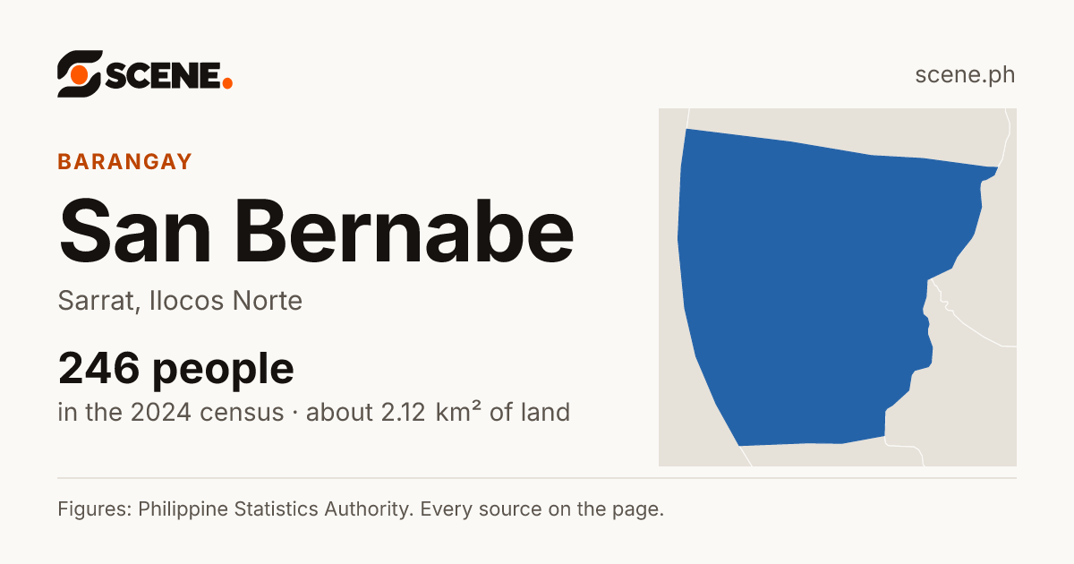 San Bernabe, Sarrat, barangay: 246 people in the 2024 census