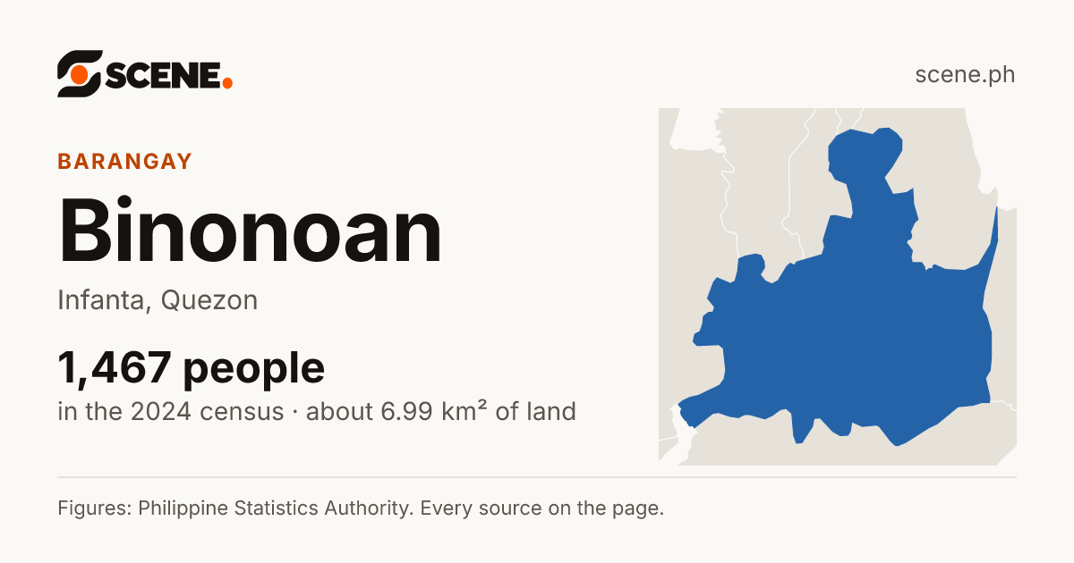 Binonoan, Infanta, barangay: 1,467 people in the 2024 census
