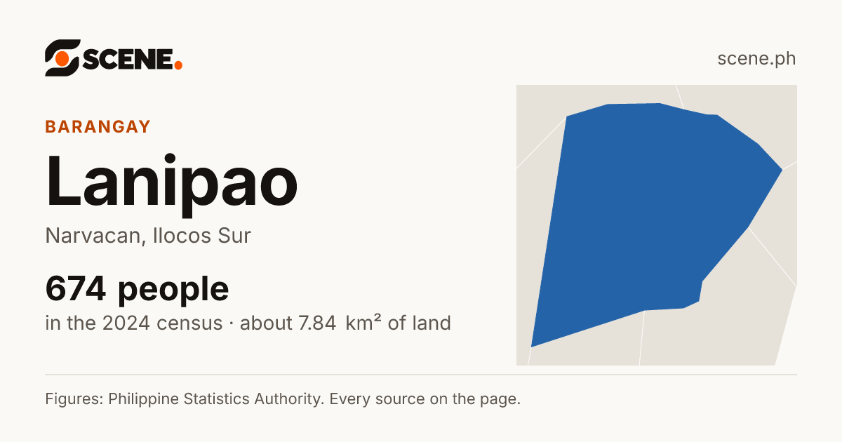 Lanipao, Narvacan, barangay: 674 people in the 2024 census