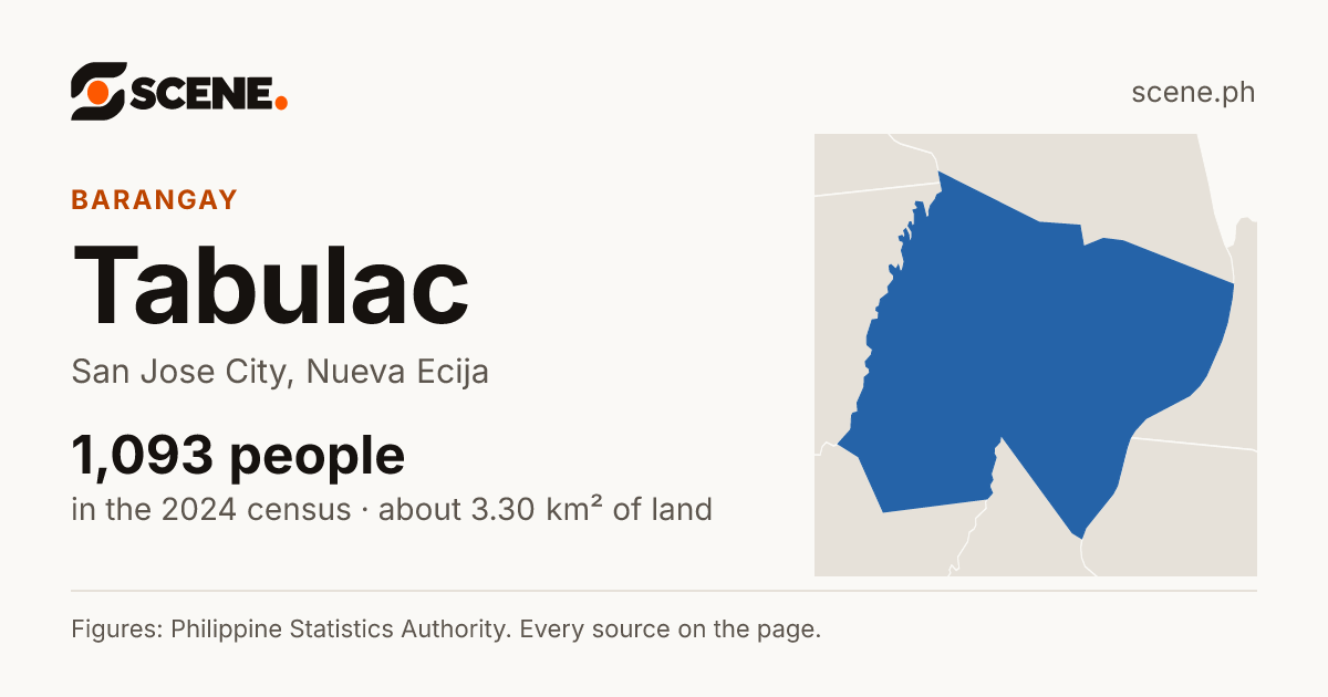 Tabulac, San Jose City, barangay: 1,093 people in the 2024 census