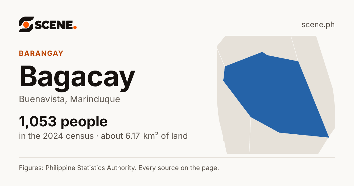 Bagacay, Buenavista, barangay: 1,053 people in the 2024 census